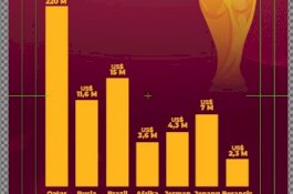 Piala Dunia Qatar 2022 Termahal Sepanjang Sejarah 