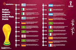 Daftar Negara Juara Piala Dunia, Siapakah Langganan Juara?