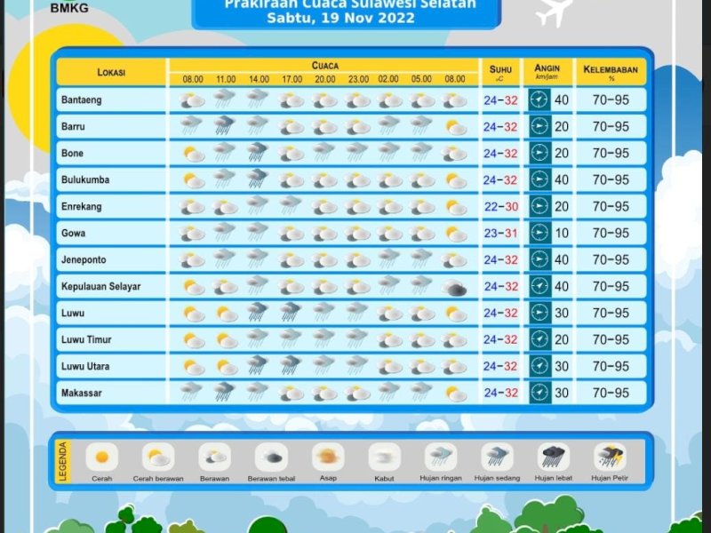Prakiraan cuaca Sulawesi Selatan (BMKG Sulsel)