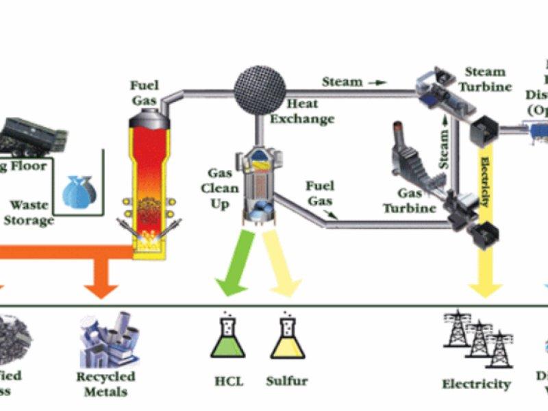 Bagan pengelolaan sampah menjadi energi listrik. (Dok. Ristekdikti)