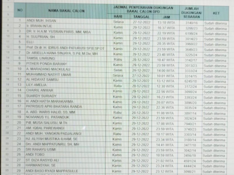 Tangkapan layar data pendaftar bakal calon Senator RI di Sulsel. (Dok. Jejakfakta.com)