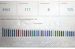 39 Nama Calon Anggota Tetap Pimpinan Wilayah Muhammadiyah Sulsel 