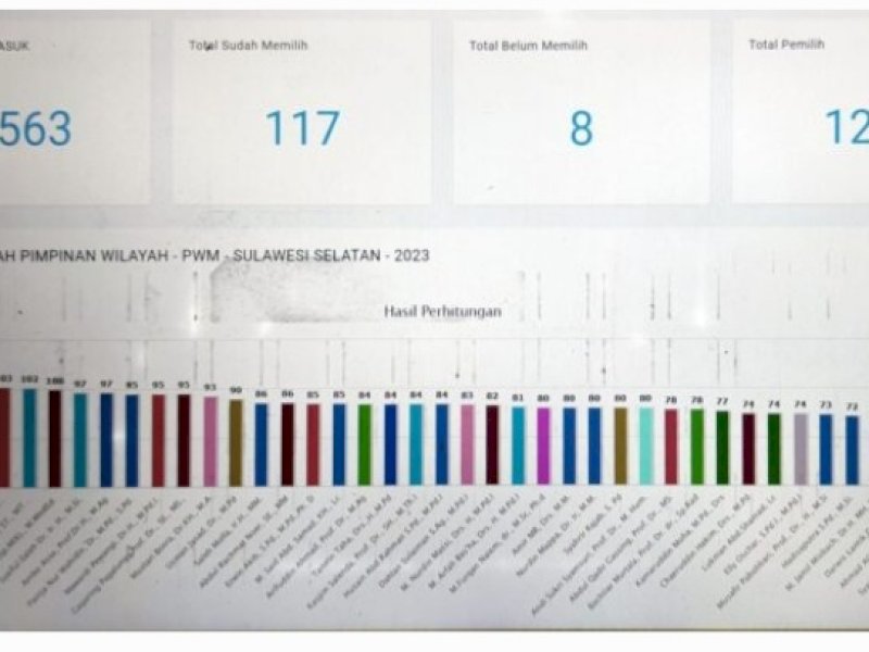 39 Nama Calon Anggota Tetap PW Muhammdiyah Sulsel. @Jejakfakta/ist.