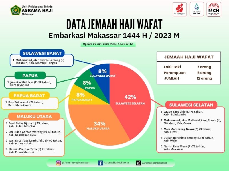 Data jemaah haji wafat Embarkasi Makassar 1444 H per 29 Juni 2023. @Jejakfakta/grafis unit pelaksana teknis Asrama Haji Makassar