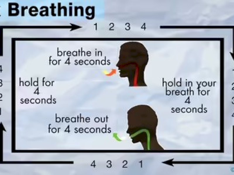 Gambaran teknik pernapasan box breathing. (howstuffworks).