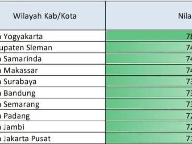 Tingkat Gemar Membaca (TGM) Kota Makassar mencatat peningkatan yang signifikan. Kota Makassar berada di posisi ke-4 dengan kategori tinggi. @Jejakfakta/dok. istimewa