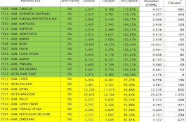 Cakupan Imunisasi Dasar Lengkap Sulawesi Selatan 97,90 persen, Tertinggi Nasional