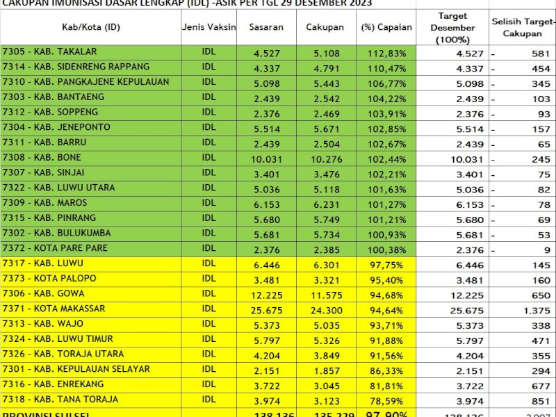 Cakupan Imunisasi Dasar Lengkap (IDL) Sulawesi Selatan per 29 Desember 2023. Cakupan IDL melampaui nasional. @Jejakfakta/dok. Dinas Kesehatan Pemprov Sulsel