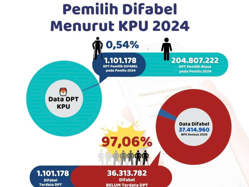Grafis Data Pemilih Difabel menurut KPU 2024. @Jejakfakta/Grafis SIGAB) Indonesia, PRYAKKUM dan FORMASI Disabilitas.