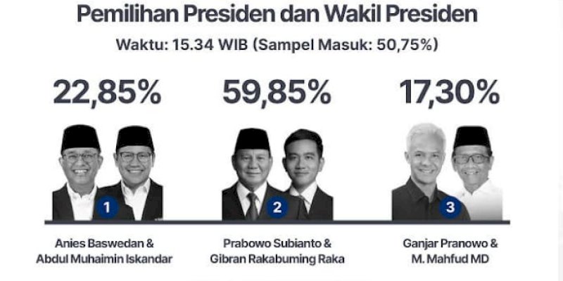 Prabowo-Gibran Tertinggi 59,85% Versi Quick Count Litbang Kompas, Data Masuk 50,75%