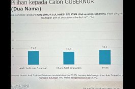 Jelang Pilgub Sulsel, IAS Versus ASS Imbang Versi SMRC