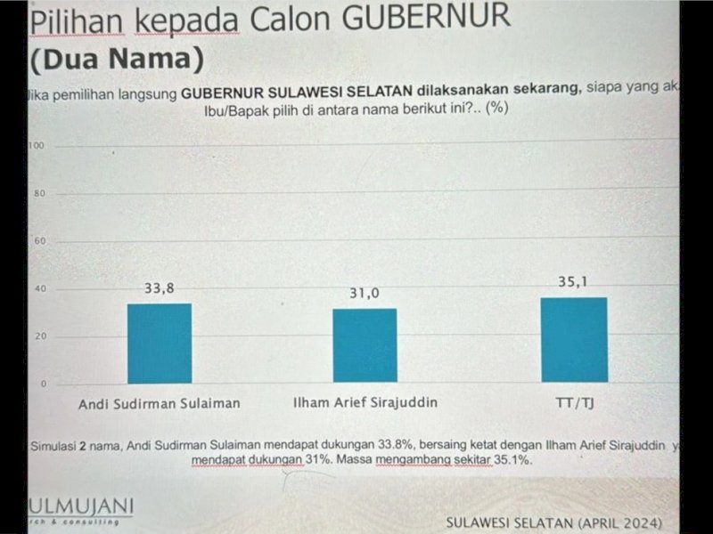 Hasil survei Saiful Mujani Research Centre (SMRC) tertanggal 24 April-5 Mei 2024 yang merekam preferensi pemilih Sulawesi Selatan bocor ke publik. @Jejakfakta/Tangkapan Layar