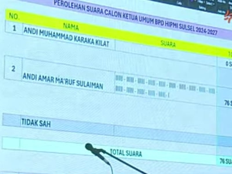 Calon Ketua Umum BPD Himpunan Pengusaha Muda Indonesia (Hipmi) Sulsel nomor urut 2 Andi Amar Ma'ruf Sulaiman (AMS) unggul telak dalam Musda XVI BPD Hipmi Sulsel, Senin (9/9/2024) malam. 