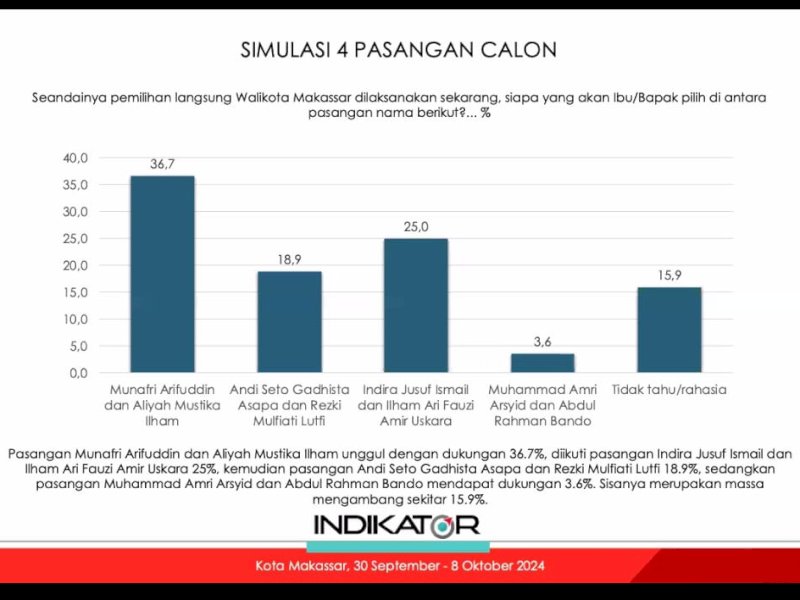 Indikator Politik Indonesia merilis pasangan Munafri Arifuddin-Aliyah Mustika Ilham meraih elektabilitas sebesar 36,7 persen. @Jejakfakta/Tangkapan Layar