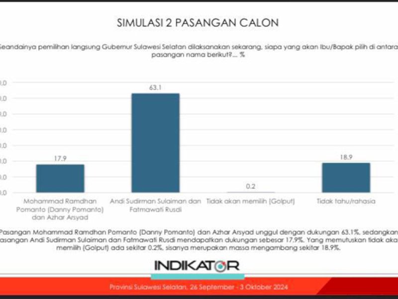 Lembaga survei Indikator Politik Indonesia merilis hasil survei terbaru Pilgub Sulsel 2024. Survei dilakukan pada 26 sampai 3 Oktober 2024. @Jejakfakta/Tangkapan Layar