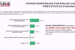 Survei PPI Pilwali Makassar 2024: Appi-Aliyah Unggul Telak di Semua Segmen Pemilih