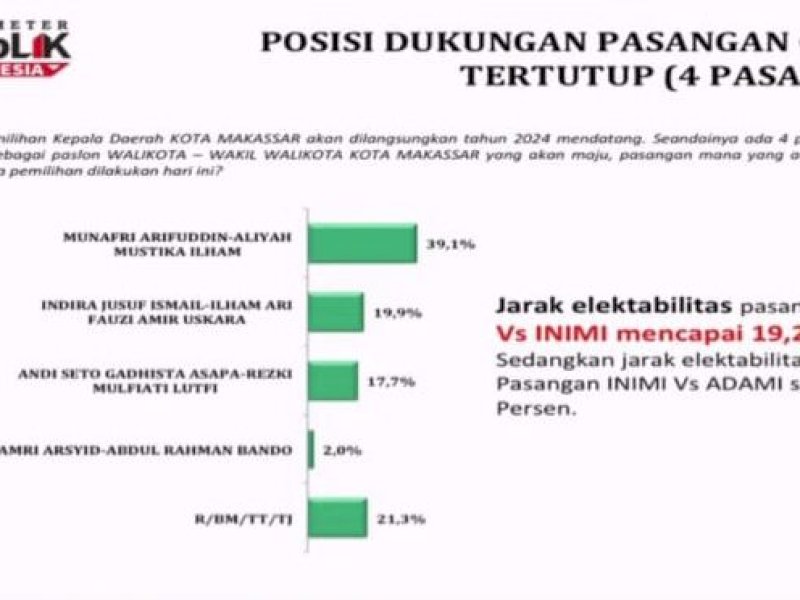 Survei terbaru yang dirilis oleh Parameter Publik Indonesia (PPI). @Jejakfakta/Tangkapan Layar