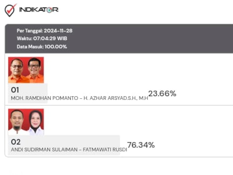 Hasil hitung cepat Indikator Politik Indonesia untuk Pilgub Sulsel 2024.