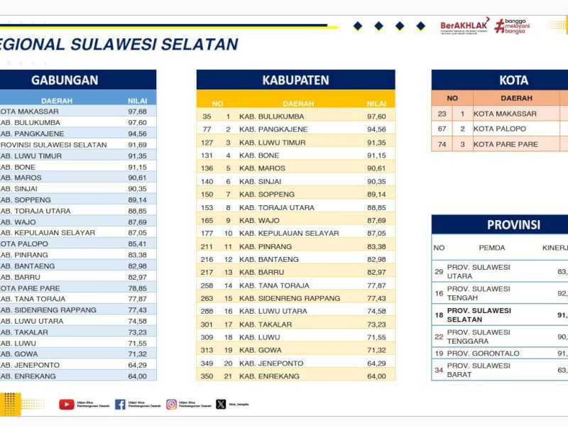 Berdasarkan hasil evaluasi Kementerian Dalam Negeri, Bulukumba meraih skor akumulatif sebesar 97,60. @Jejakfakta/dok. Istimewa