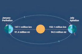 Fenomena Aphelion 2025: Bumi di Titik Terjauh dari Matahari, Apa Dampaknya?