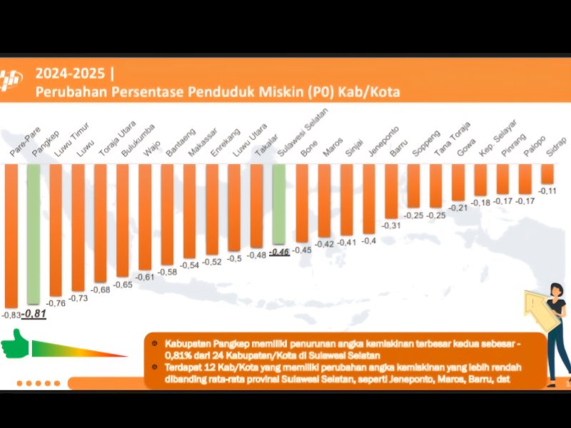 Perubahan persentase penduduk miskin Kabupaten/Kota di Sulawesi Selatan, Pangkep terbesar kedua penurunan angka kemiskinan. @jejakfaktacom/dok. BPS Pangkep 