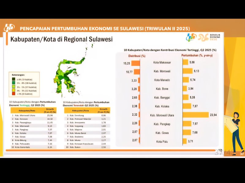 Pertumbuhan ekonomi triwulan II 2025 se-Sulawesi, Pangkep tertinggi kelima se- Sulawesi. @jejakfaktacom/dok. BPS Pangkep