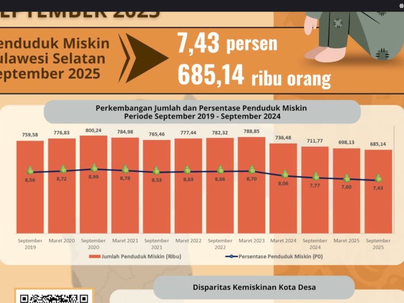 Data penduduk miskin di Sulawesi Selatan per September 2025. @Jejakfakta/Istimewa