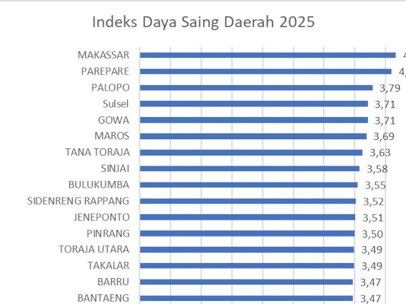  Di bawah kepemimpinan Wali Kota Munafri Arifuddin bersama Wakil Wali Kota Aliyah Mustika Ilham, Makassar mencatat skor 4,17 dalam Indeks Daya Saing Daerah (IDSD) 2025&mdash;melampaui rata-rata nasional (3,50) dan Provinsi Sulawesi Selatan (3,71). @Jejakfakta/dok. Istimewa