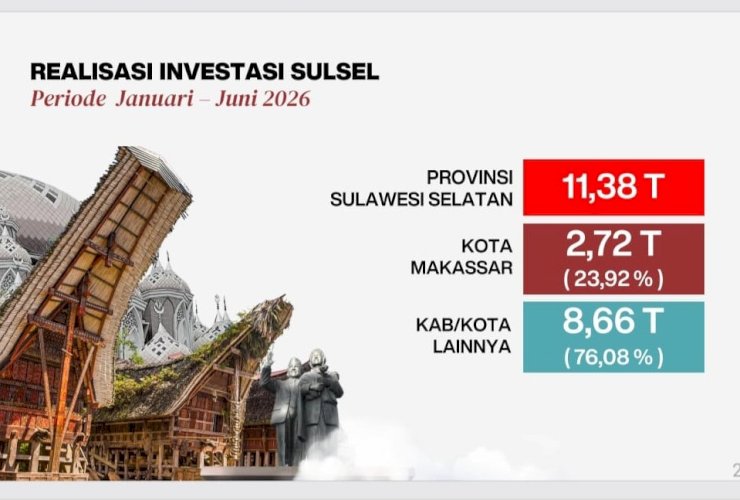Investasi Makassar Tembus Rp2,7 Triliun, DPM-PTSP Bidik Lampaui Capaian Rp5,2 Triliun