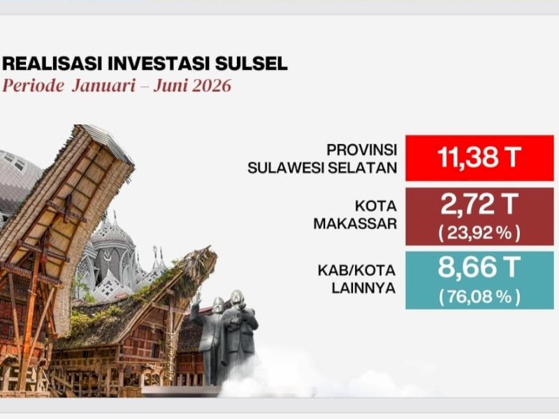Realisasi investasi di Kota Makassar sepanjang semester pertama 2026. Hingga periode Januari&ndash;Juni 2026, realisasi investasi di Kota Makassar telah menembus lebih dari Rp2,7 triliun. @Jejakfakta/dok. Pemkot Makassar