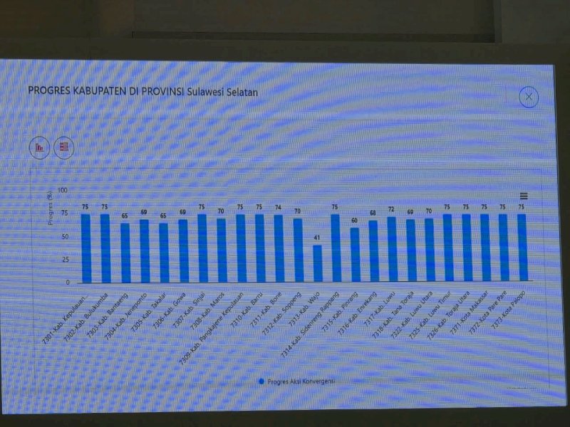 Aksi konvergensi stunting mencapai 75 persen, menempatkan Luwu Timur dalam jajaran daerah dengan capaian tertinggi di Sulawesi Selatan berdasarkan data aplikasi Webmon Stunting, disampaikan dalam kegiatan evaluasi dan koordinasi strategis yang berlangsung di Aula Bapelitbangda Provinsi Sulawesi Selatan, Selasa (20/10/2026). @Jejakfakta/dok. Humas Pemkab Lutim